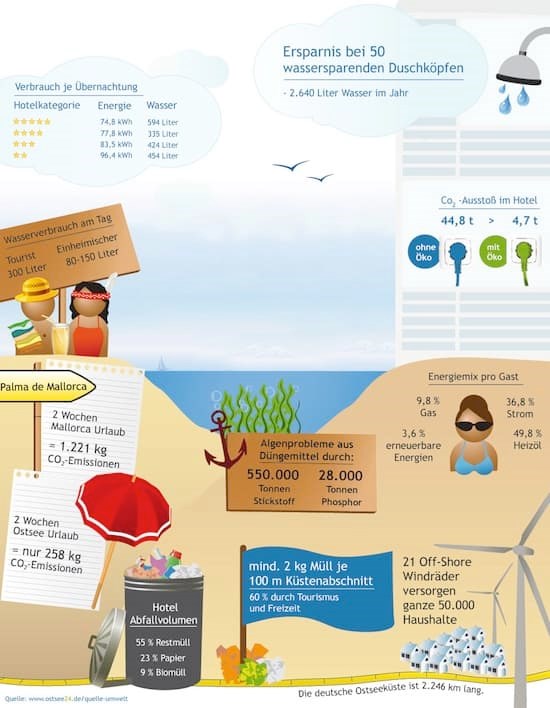 Infografik über die Ostsee: Auswirkungen des Tourismus